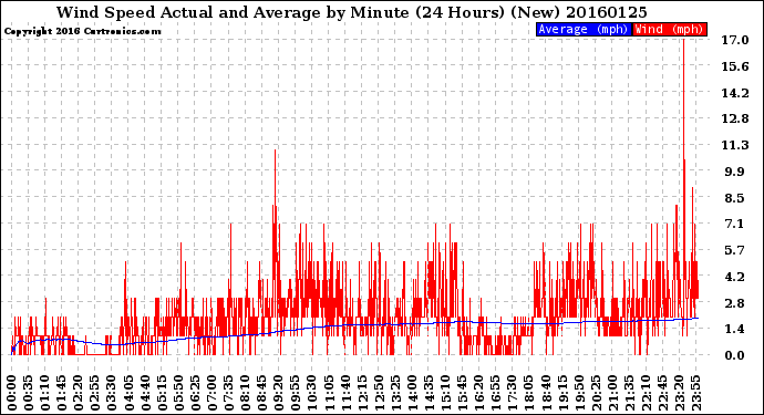 Milwaukee Weather Wind Speed<br>Actual and Average<br>by Minute<br>(24 Hours) (New)