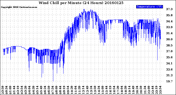 Milwaukee Weather Wind Chill<br>per Minute<br>(24 Hours)