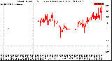 Milwaukee Weather Wind Direction<br>Normalized<br>(24 Hours) (Old)