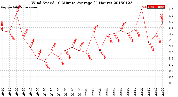 Milwaukee Weather Wind Speed<br>10 Minute Average<br>(4 Hours)