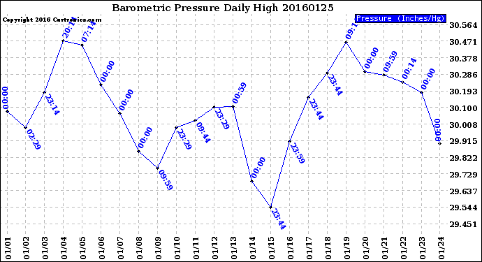 Milwaukee Weather Barometric Pressure<br>Daily High