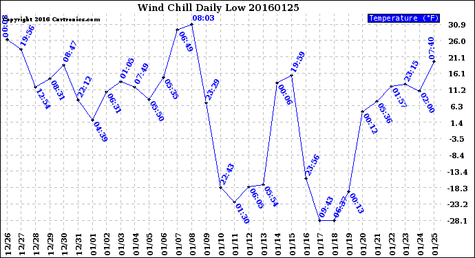 Milwaukee Weather Wind Chill<br>Daily Low