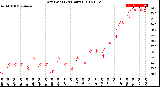 Milwaukee Weather Dew Point<br>(24 Hours)