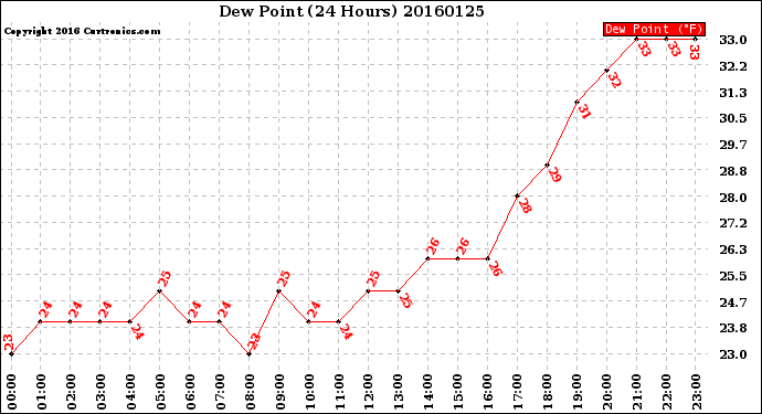 Milwaukee Weather Dew Point<br>(24 Hours)