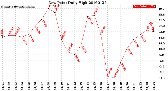 Milwaukee Weather Dew Point<br>Daily High