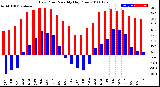 Milwaukee Weather Dew Point<br>Monthly High/Low