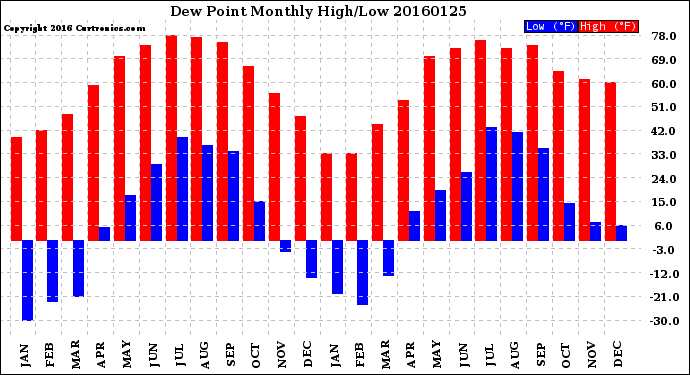 Milwaukee Weather Dew Point<br>Monthly High/Low