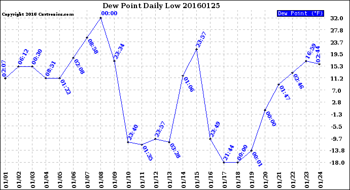 Milwaukee Weather Dew Point<br>Daily Low