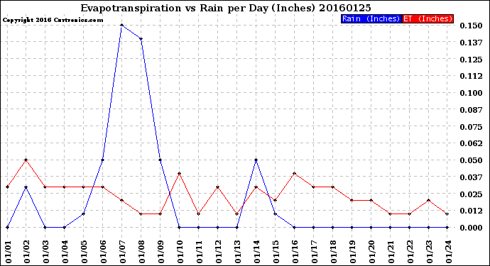 Milwaukee Weather Evapotranspiration<br>vs Rain per Day<br>(Inches)