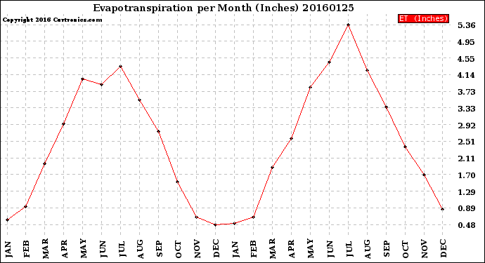 Milwaukee Weather Evapotranspiration<br>per Month (Inches)