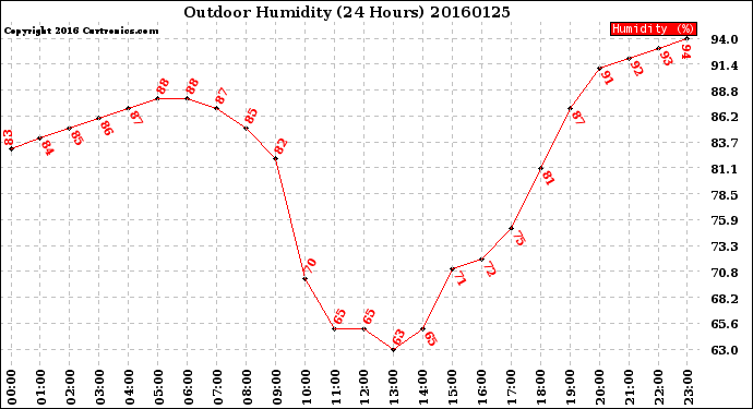 Milwaukee Weather Outdoor Humidity<br>(24 Hours)