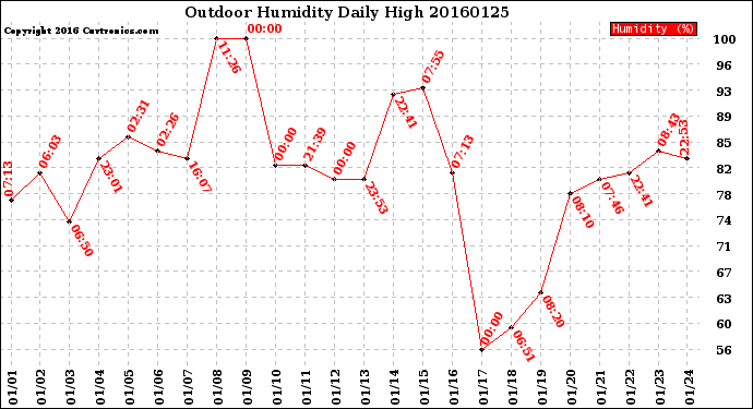 Milwaukee Weather Outdoor Humidity<br>Daily High