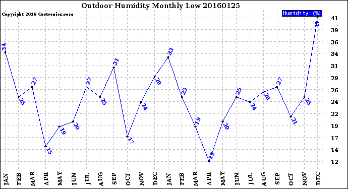 Milwaukee Weather Outdoor Humidity<br>Monthly Low