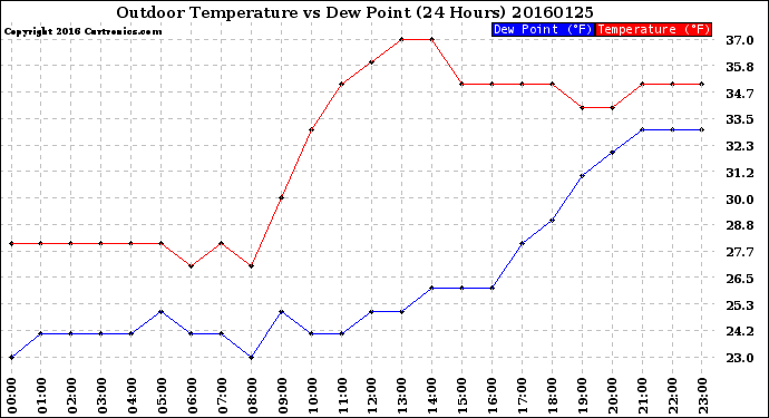 Milwaukee Weather Outdoor Temperature<br>vs Dew Point<br>(24 Hours)