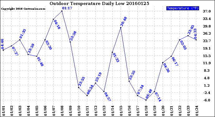 Milwaukee Weather Outdoor Temperature<br>Daily Low