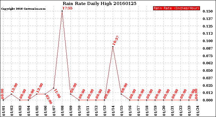 Milwaukee Weather Rain Rate<br>Daily High