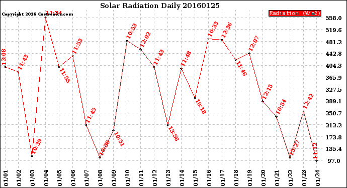 Milwaukee Weather Solar Radiation<br>Daily