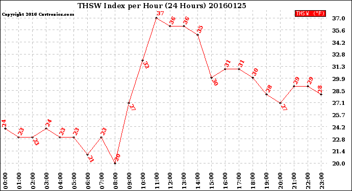 Milwaukee Weather THSW Index<br>per Hour<br>(24 Hours)