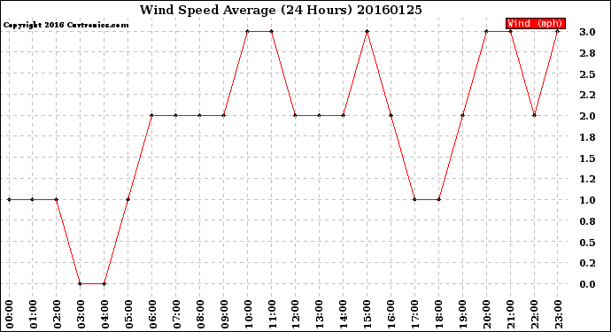 Milwaukee Weather Wind Speed<br>Average<br>(24 Hours)