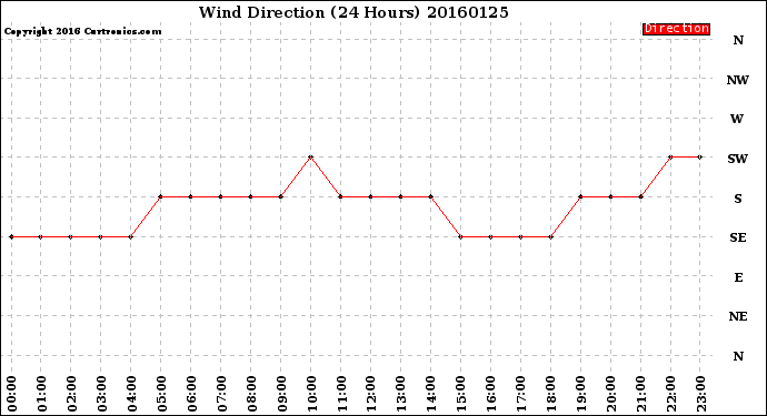 Milwaukee Weather Wind Direction<br>(24 Hours)