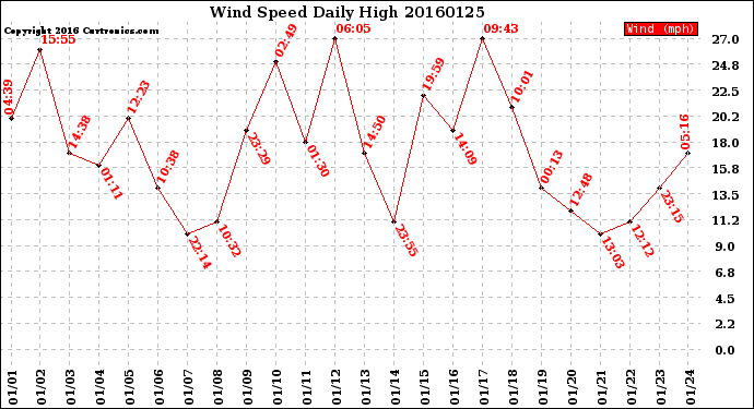 Milwaukee Weather Wind Speed<br>Daily High