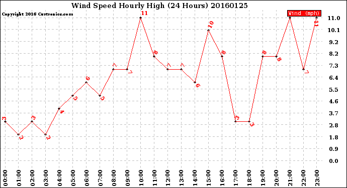 Milwaukee Weather Wind Speed<br>Hourly High<br>(24 Hours)