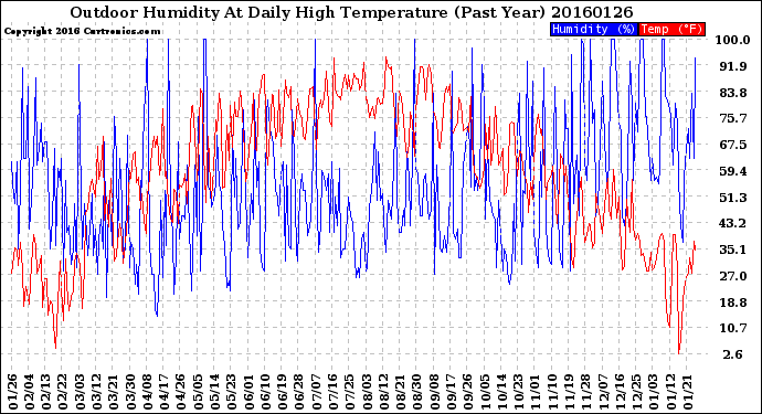 Milwaukee Weather Outdoor Humidity<br>At Daily High<br>Temperature<br>(Past Year)