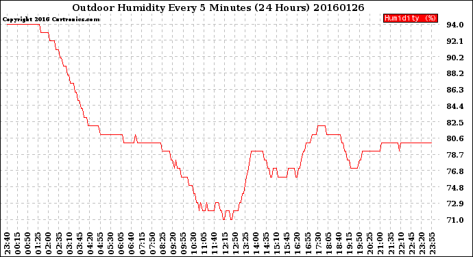 Milwaukee Weather Outdoor Humidity<br>Every 5 Minutes<br>(24 Hours)