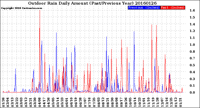 Milwaukee Weather Outdoor Rain<br>Daily Amount<br>(Past/Previous Year)