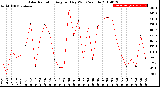 Milwaukee Weather Solar Radiation<br>Avg per Day W/m2/minute