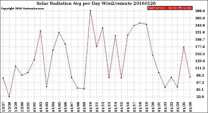 Milwaukee Weather Solar Radiation<br>Avg per Day W/m2/minute