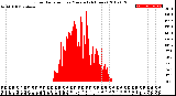 Milwaukee Weather Solar Radiation<br>per Minute<br>(24 Hours)