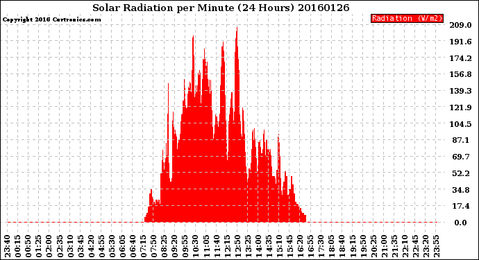 Milwaukee Weather Solar Radiation<br>per Minute<br>(24 Hours)