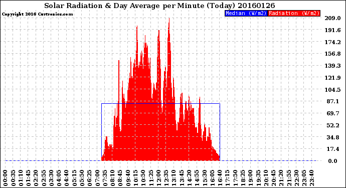 Milwaukee Weather Solar Radiation<br>& Day Average<br>per Minute<br>(Today)