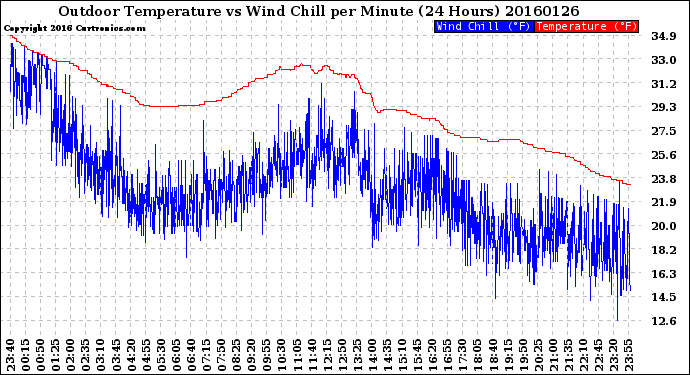 Milwaukee Weather Outdoor Temperature<br>vs Wind Chill<br>per Minute<br>(24 Hours)