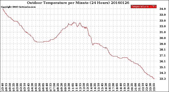 Milwaukee Weather Outdoor Temperature<br>per Minute<br>(24 Hours)