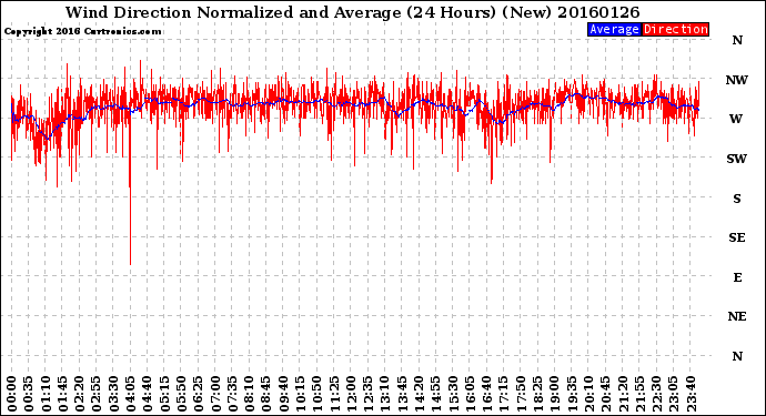 Milwaukee Weather Wind Direction<br>Normalized and Average<br>(24 Hours) (New)