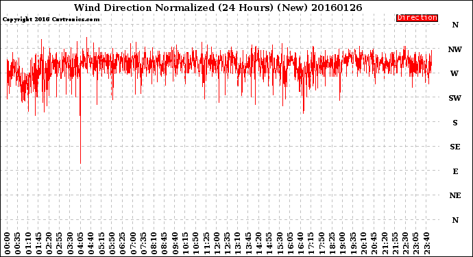 Milwaukee Weather Wind Direction<br>Normalized<br>(24 Hours) (New)