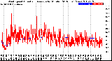 Milwaukee Weather Wind Speed<br>Actual and Average<br>by Minute<br>(24 Hours) (New)