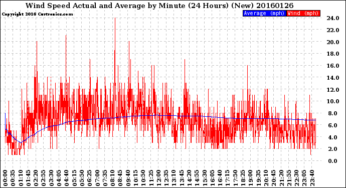 Milwaukee Weather Wind Speed<br>Actual and Average<br>by Minute<br>(24 Hours) (New)