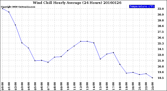 Milwaukee Weather Wind Chill<br>Hourly Average<br>(24 Hours)