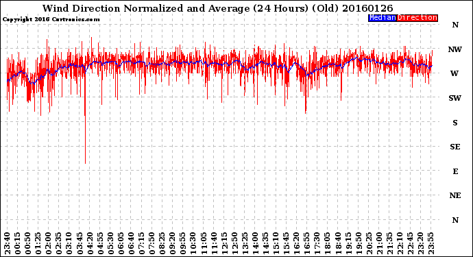 Milwaukee Weather Wind Direction<br>Normalized and Average<br>(24 Hours) (Old)