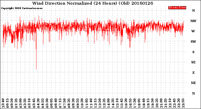 Milwaukee Weather Wind Direction<br>Normalized<br>(24 Hours) (Old)