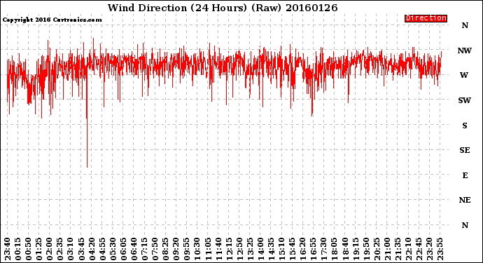 Milwaukee Weather Wind Direction<br>(24 Hours) (Raw)