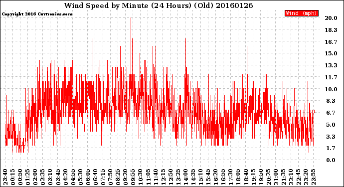 Milwaukee Weather Wind Speed<br>by Minute<br>(24 Hours) (Old)