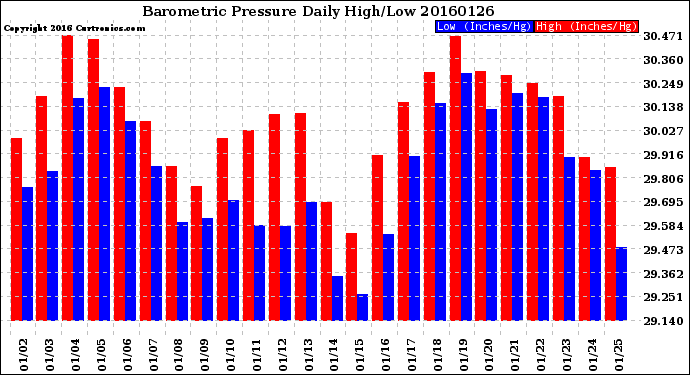 Milwaukee Weather Barometric Pressure<br>Daily High/Low