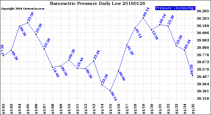 Milwaukee Weather Barometric Pressure<br>Daily Low