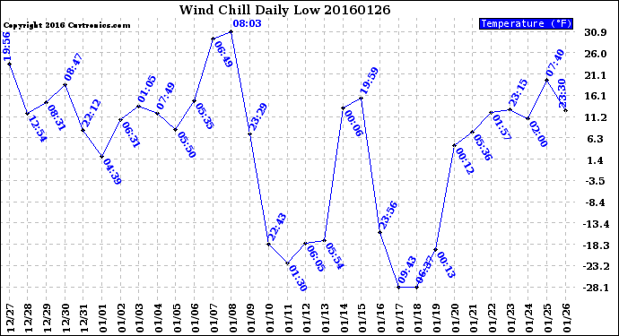 Milwaukee Weather Wind Chill<br>Daily Low