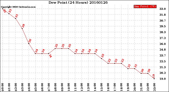 Milwaukee Weather Dew Point<br>(24 Hours)