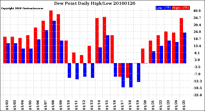 Milwaukee Weather Dew Point<br>Daily High/Low